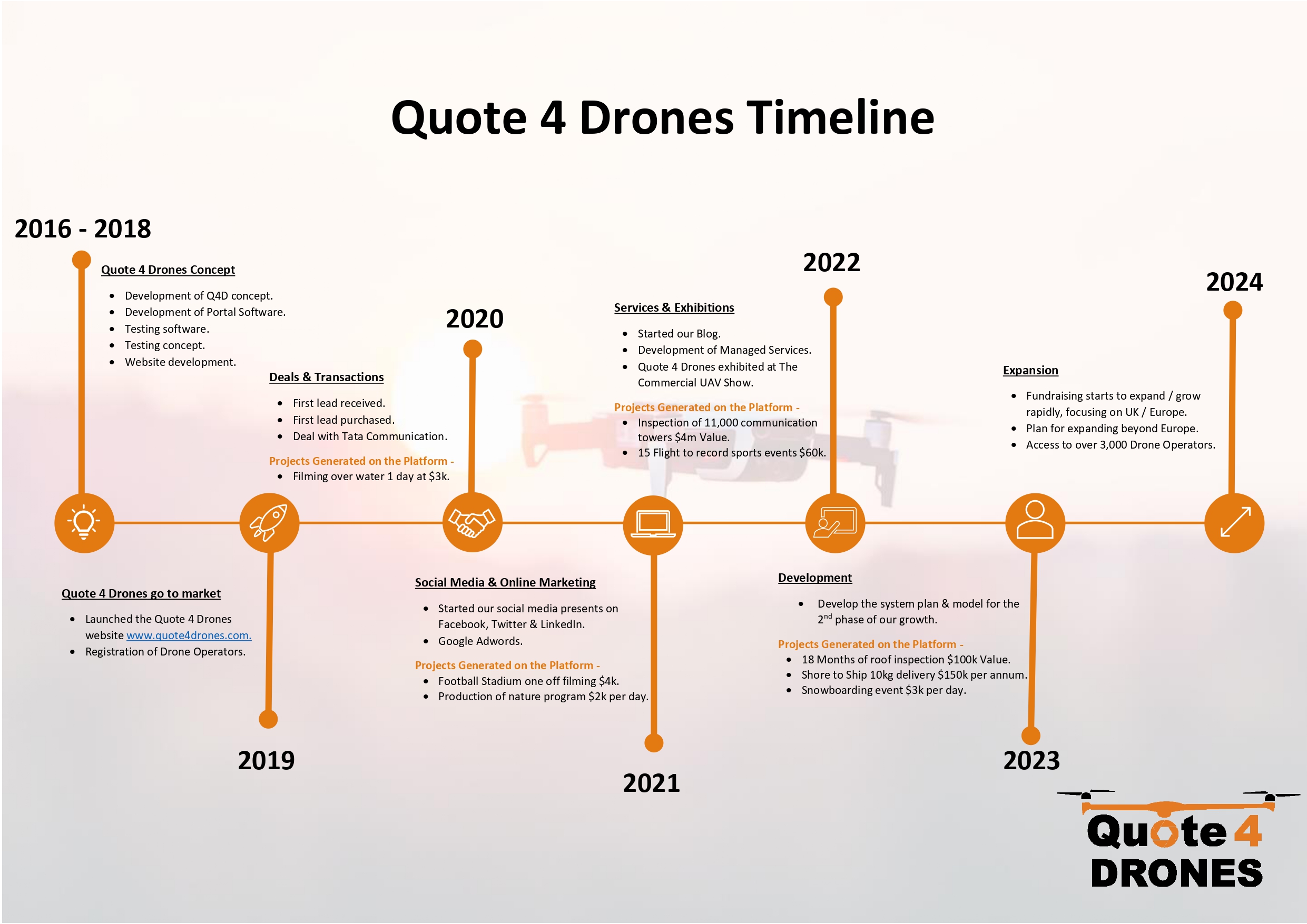 Quote 4 Drones Timeline