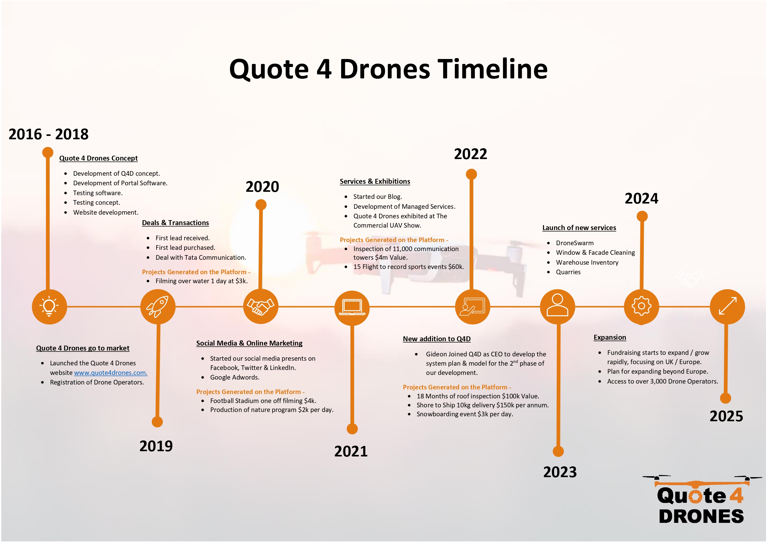 Quote 4 Drones Timeline